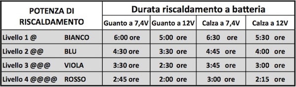 Tabella Durata Guanti e Calze Klan